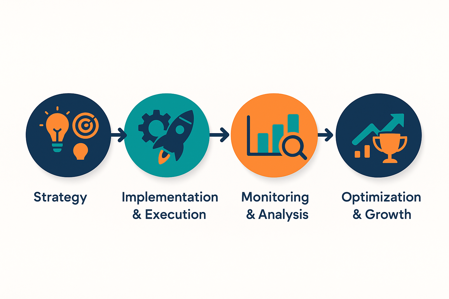 4-Step Service Process: Strategy, Implementation, Monitoring, Optimization